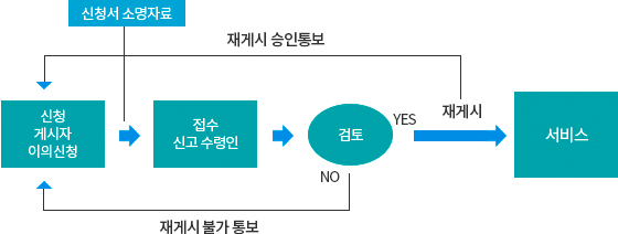 재게시요청 신청이미지